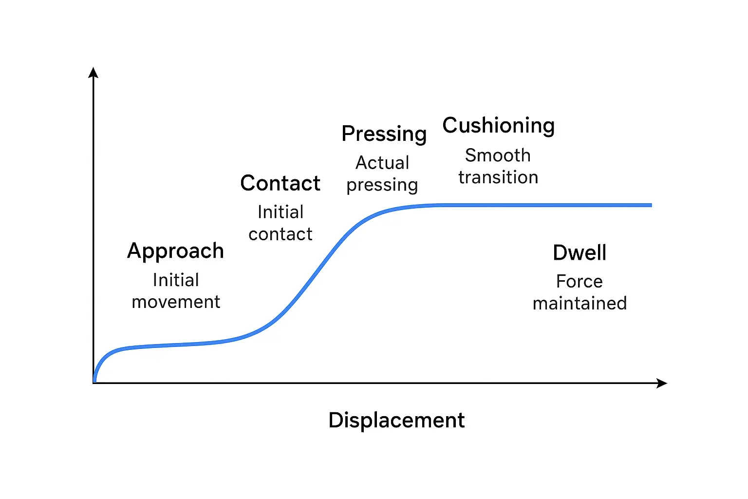 five-stage force–displacement control profile.webp five-stage force–displacement control profile.webp