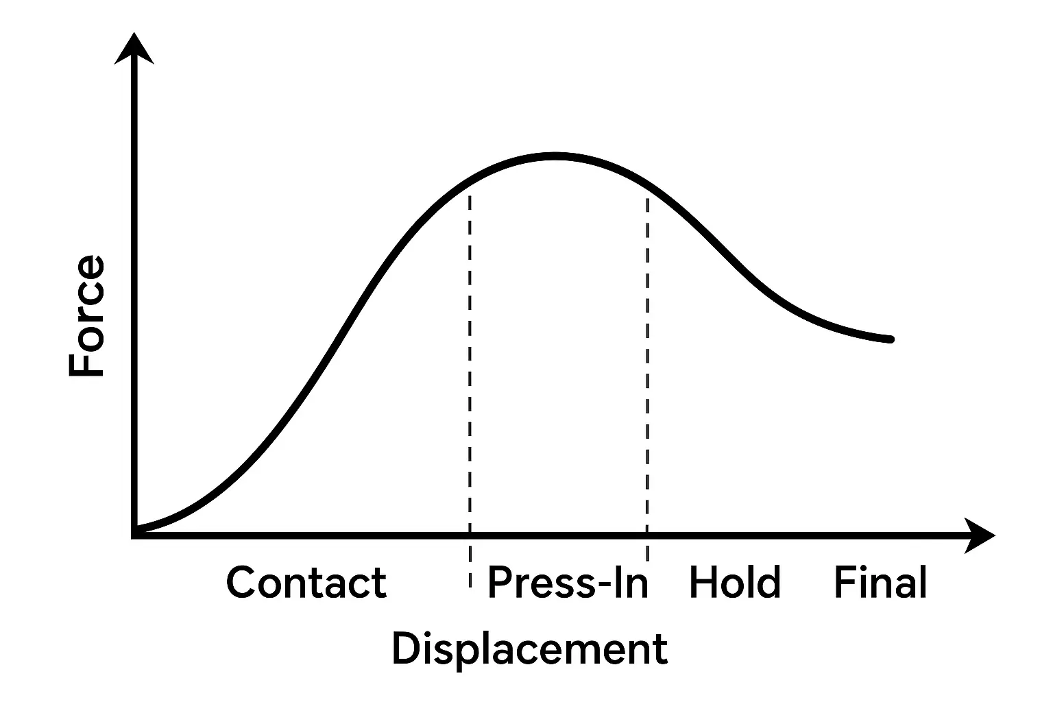 Press-fit Force–Displacement Curve.webp